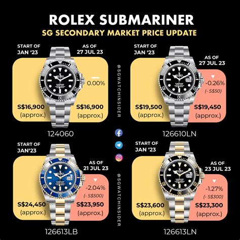 price of rolex submariner date|Rolex Submariner value chart.